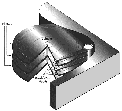 Parts of a Hard Disk