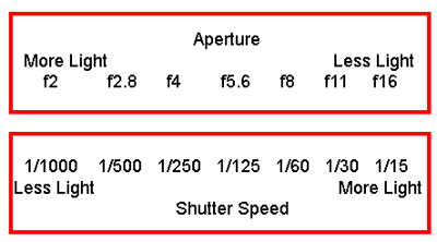 Aperture vs. Shutter Speed